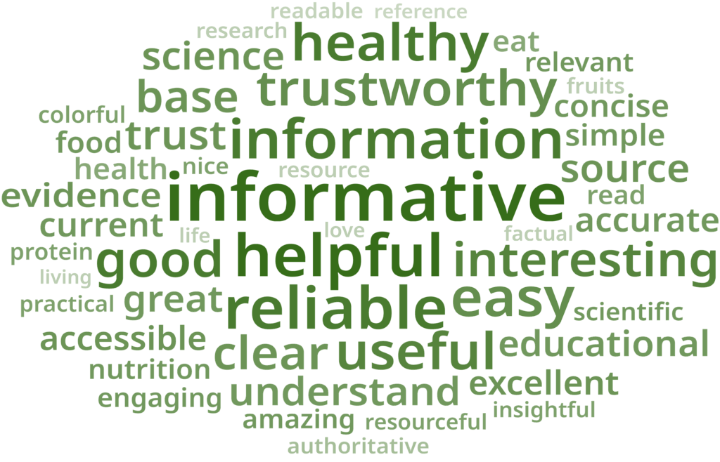 A visualization of the top words readers used to describe the nutrition source including: Informative helpful, reliable, trustworthy, healthy, interesting, easy, useful, clear, great, good, accessible, evidence, current, accurate, concise, relevant, simple, readable, resourceful, authoritative, insightful, educational, scientific, and more. 